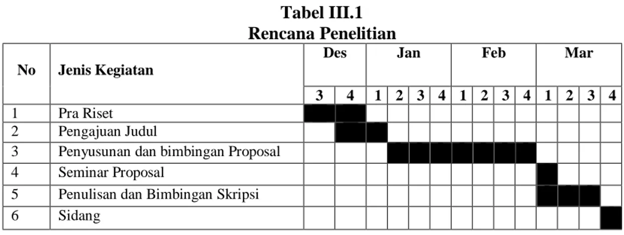 Tabel III.1  Rencana Penelitian 