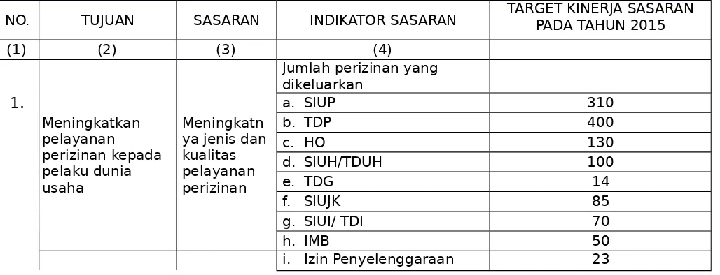 Tabel 3.1Tujuan, Sasaran Renja dan 