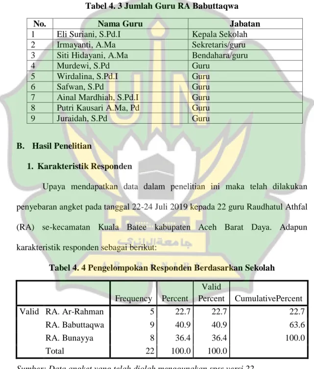 Tabel 4. 3 Jumlah Guru RA Babuttaqwa 