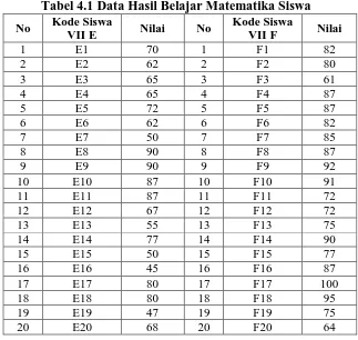 Tabel 4.1 Data Hasil Belajar Matematika Siswa  Kode Siswa Kode Siswa 