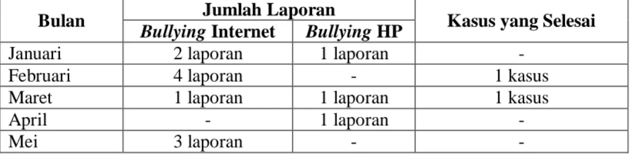 Tabel  1:  Laporan  tindakan  cyber  bullying  pada  Kepolisian  Daerah  Daerah  Istimewa Yogyakarta bulan Januari-November 2013 