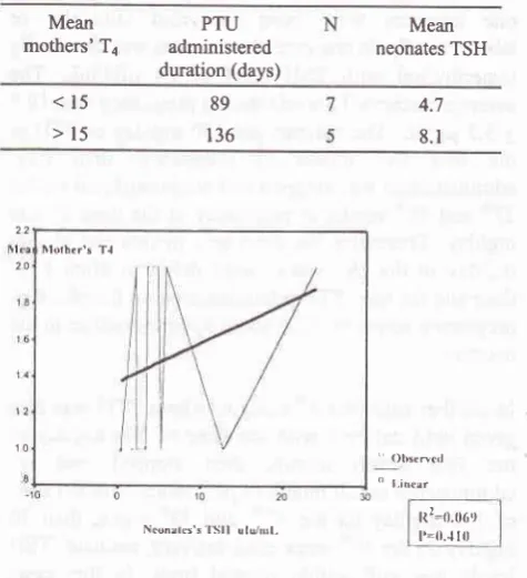 Table 6. The Mothers' Ta, and Duration of PTU Administration