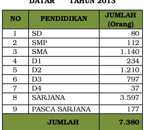 TABEL 2 : REKAPITULASI TINGKAT PENDIDIKAN PNS TANAH