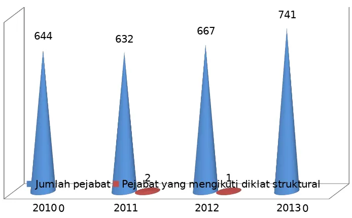 GRAFIK 3  : KOMPOSISI PEJABAT STRUKTURAL YANG