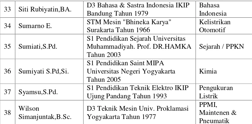 Tabel 7 Biodata karyawan SMK Triguna Utama Ciputat Tangerang Banten 