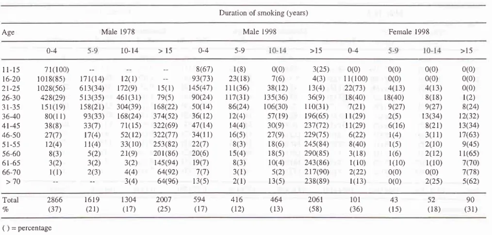 Table 3 Current age of smokers and duration of smoking