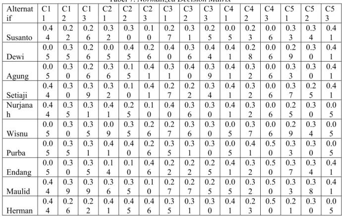 Tabel 7. Normalized Decision Matrix  Alternat if  C11  C12  C13  C21  C22  C23  C 1  C32  C33  C41  C42  C43  C51  C52  C53 3 0.4 0.2 0.2 0 0.2 0.0 0.3 0.3 0.4 4  2  6  .3 0.3 0.1 0.2 0.3 0.2 0.0Susanto 2 0 0 7 1 5 5  3  6  3  4  1  Dewi  3 2 2 4 2 30.05 0