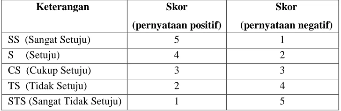 Tabel 3.5 Aturan Pemberian Skor 