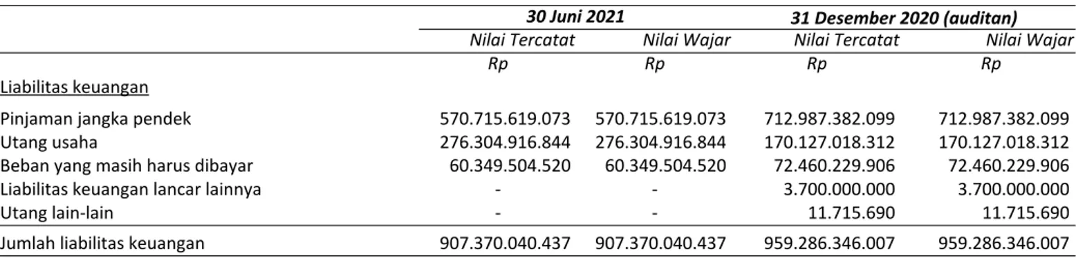 Tabel berikut menyajikan aset dan liabilitas keuangan Entitas dan Entitas Anak pada tanggal 30 Juni 2021 dan 31 Desember 2020 30 Juni 2021 31 Desember 2020 (auditan) Nilai Tercatat Nilai Wajar Nilai Tercatat Nilai Wajar