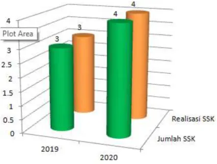 Grafik Perkembangan Perkembangan Target dan Realisasi Jumlah Sekolah siaga  kependudukan (SSK)  Tahun 2019-2020 