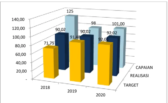 Grafik Perkembangan Target dan Realisasi Capaian Indeks Pembangunan Gender (IPG)  Tahun 2018-2020 