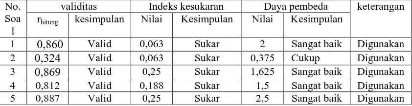 Tabel 3.3 Hasil Uji Validitas, Indeks Kesukaran, dan Daya Pembeda Tes Kemampuan Berpikir 