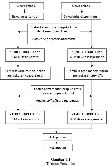 Gambar 3.1 Tahapan Penelitian 