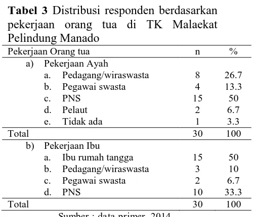 Tabel 3  Distribusi responden berdasarkan pekerjaan orang tua di TK Malaekat 