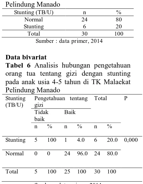 Tabel 5 anak usia 4-5 tahun di TK Malaekat Pelindung Manado  distribusi frekuensi stunting pada Stunting (TB/U) n % 