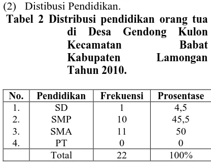 Tabel 2 Distribusi pendidikan orang tua di Kecamatan 