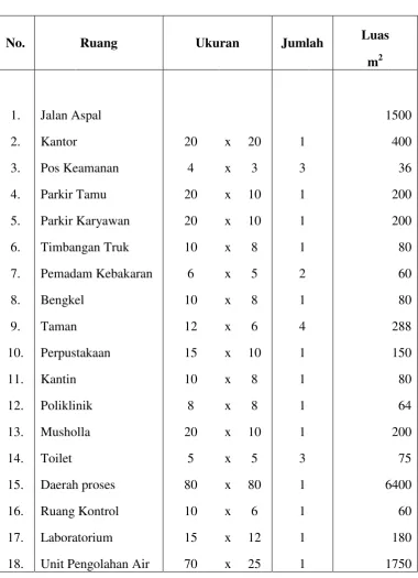 Tabel IX.1. Pembagian Luas Pabrik 