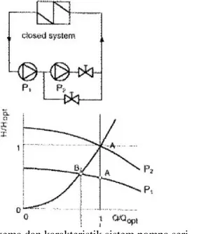 Gambar 2.6. Skema dan karakteristik sistem pompa seri Sumber: Termomeccanica Centrifugal Pump Handbook, 2003 2.2.3