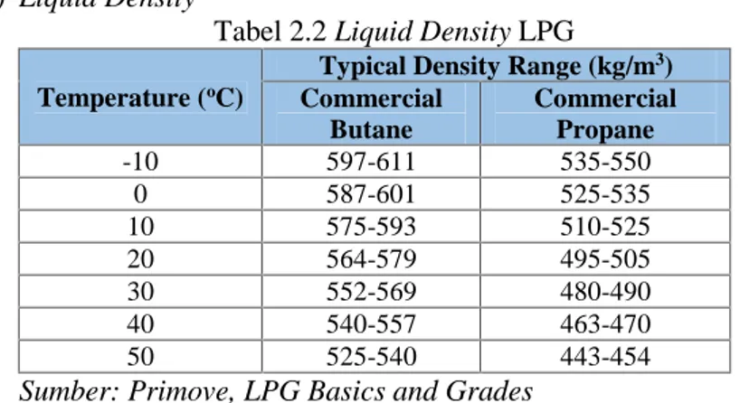 Tabel 2.2 Liquid Density LPG Temperature ( o C)