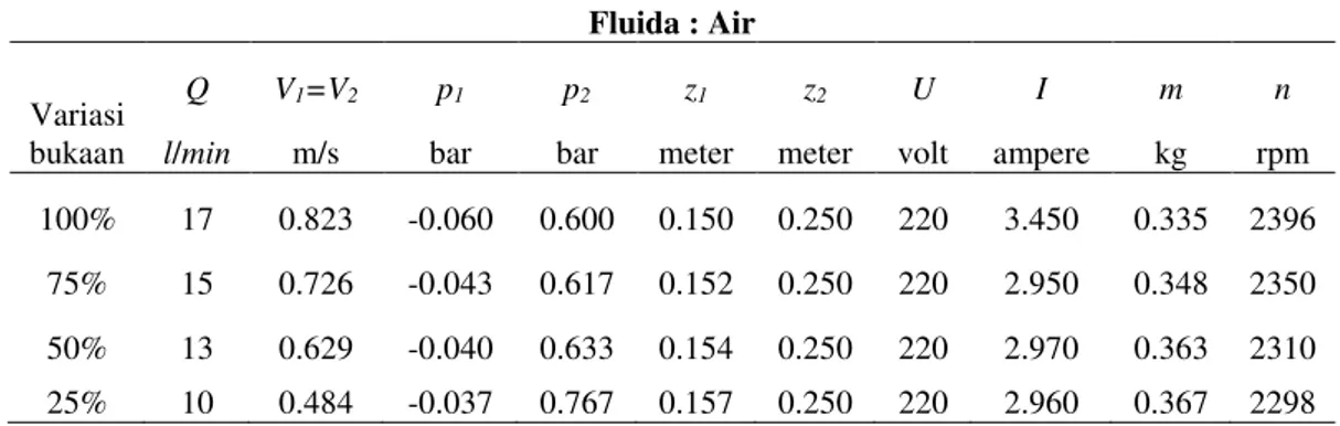 Tabel 2. Tabel data hasil percobaan minyak kelapa 220V  Fluida : Air  Variasi 