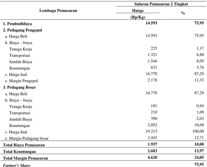 Tabel 2. Biaya, Keuntungan, Margin Pemasaran dan Farmer’s share IkanLele Dumbo di Desa Mojomulyo,  Kecamatan Puger pada PolaSaluran Pemasaran 2 Tingkat 