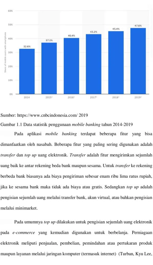 Gambar 1.1 Data statistik penggunaan mobile banking tahun 2014-2019 