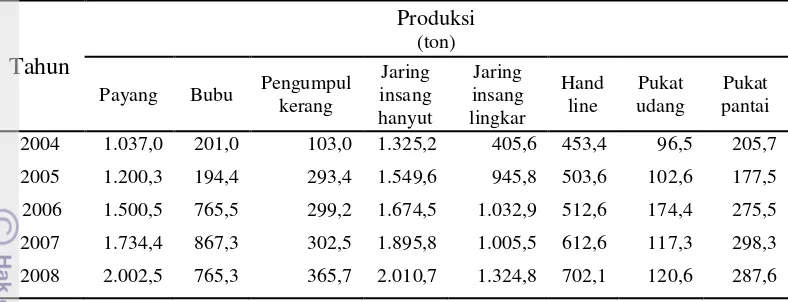 Tabel 9 Produksi perikanan tangkap di Kabupaten Rokan Hilir 