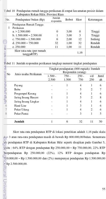 Tabel 10  Pendapatan rumah tangga perikanan di empat kecamatan pesisir dalam Kabupaten Rokan Hilir, Provinsi Riau 