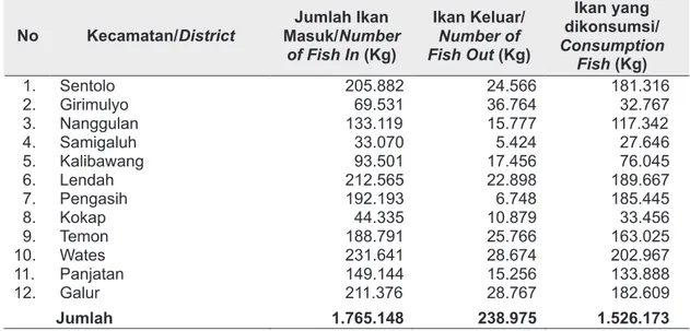 Tabel 3.  Perdagangan ikan Menurut Kecamatan di Kabupaten Kulon Progo Tahun 2007  Tabel 3