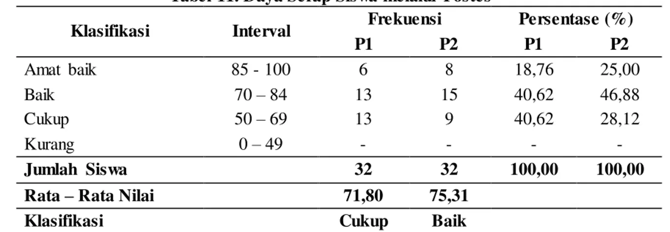 Tabel 11. Daya Serap Siswa melalui  Postes 