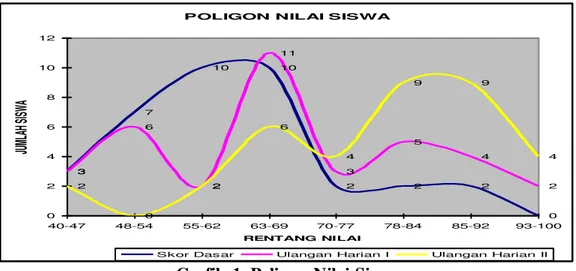 Grafik  1. Poligon  Nilai Siswa 
