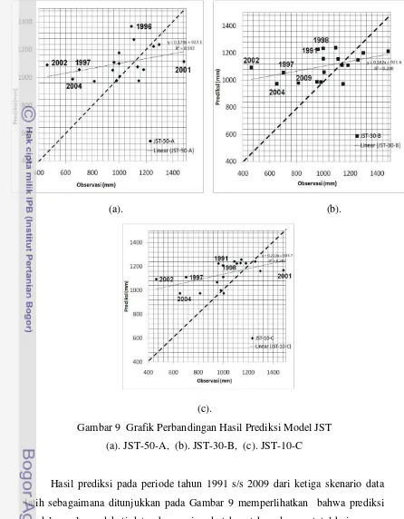 Gambar 9  Grafik Perbandingan Hasil Prediksi Model JST  