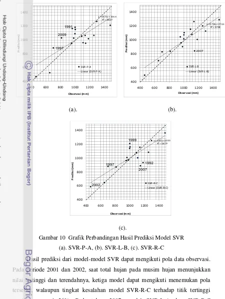 Gambar 10  Grafik Perbandingan Hasil Prediksi Model SVR 
