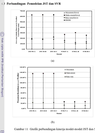 Gambar 11  Grafik perbandingan kinerja model-model JST dan SVR 