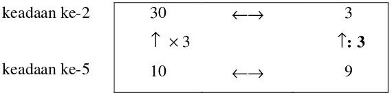 Tabel di atas menunjukkan bahwa keadaan ke-5 dapat diperoleh dari keadaan�dengan membagi 3 pada 30 di kolom kiri dan mengalikan 3 pada 2 di kolom, kanan, sedangkan tabel di bawah ini menunjukkan sebaliknya yaitu keadaan ke-2 bisa didapat dari keadaaan ke-4