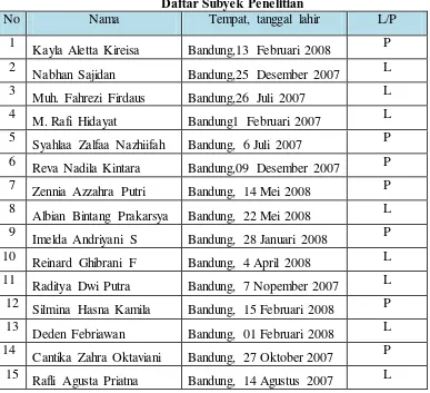 Tabel 3.1 Daftar Subyek Penelitian 