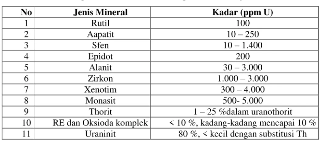 Tabel 2. Kandungan Kadar U Teoritik Berbagai Mineral Penyerta dalam Granit  [8]