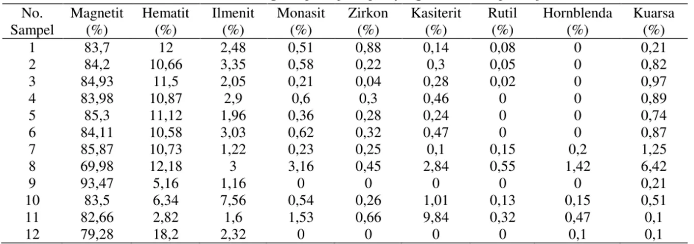 Tabel 1. Hasil analisis butir konsentrat dulang sampel bijih lapuk yang berasal dari parit uji