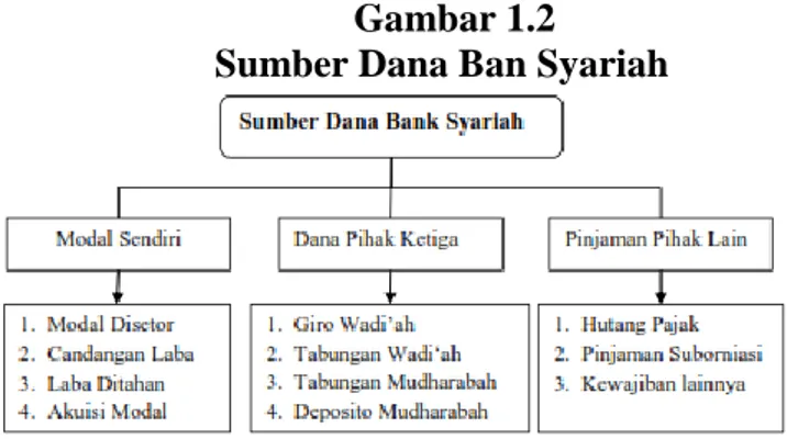 Gambar 1.2  Sumber Dana Ban Syariah 