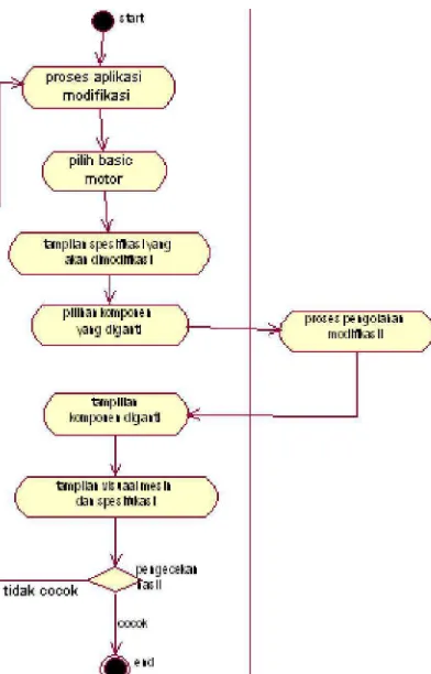 Gambar 3.3 Activity Diagram proses akses aplikasi modifikasi mesin. 