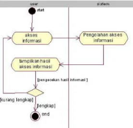 Gambar 3.4 Activity Diagram Proses akses informasi spesifikasi. 
