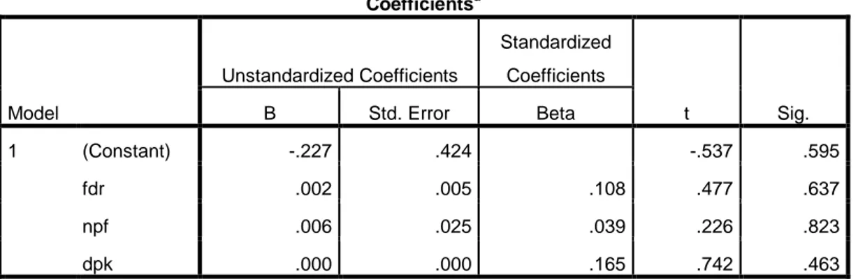 Tabel  4.4  Uji Heteroskedastisitas   Coefficients a Model  Unstandardized Coefficients  Standardized Coefficients  t  Sig