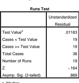 Tabel 4.5  Uji Autokorelasi  Runs Test  Unstandardized  Residual  Test Value a .01183 