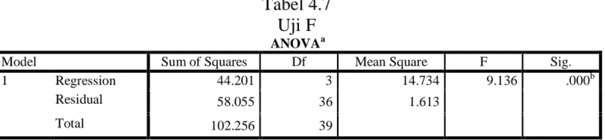 Tabel 4.7  Uji F 