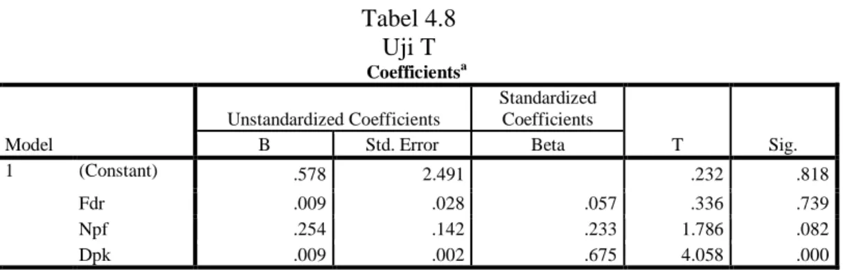 Tabel 4.8  Uji T  Coefficients a Model  Unstandardized Coefficients  Standardized Coefficients  T  Sig