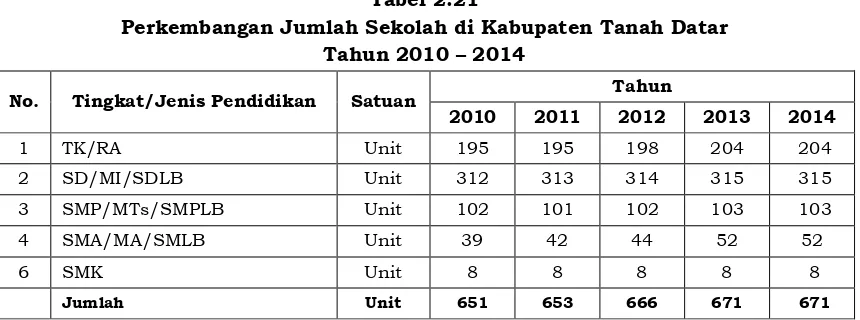Tabel 2.21Perkembangan Jumlah Sekolah di Kabupaten Tanah Datar