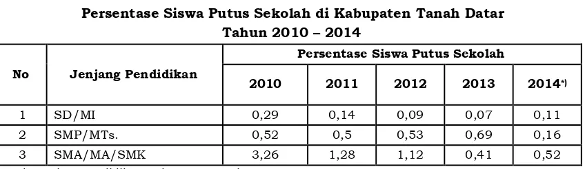 Tabel 2.25Persentase Siswa Putus Sekolah di Kabupaten Tanah Datar