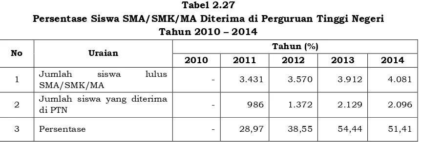 Tabel 2.26Persentase Siswa Lulus Ujian Nasional di Kabupaten Tanah Datar