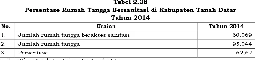 Tabel 2.37Rasio Tempat Ibadah Per Satuan Penduduk di Kabupaten Tanah Datar
