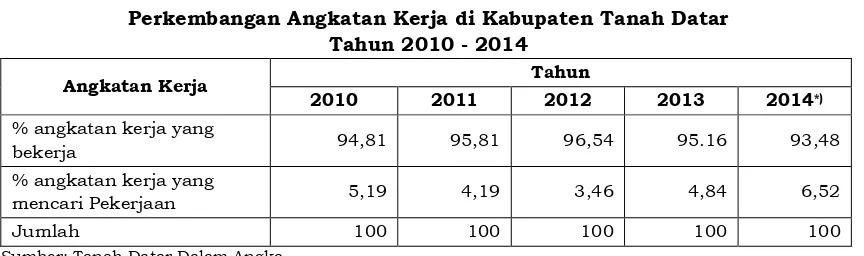 Tabel 2.50Persentase Koperasi Aktif di Kabupaten Tanah Datar